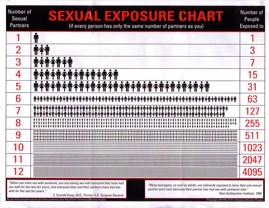 Sexual Exposure Chart Chastity